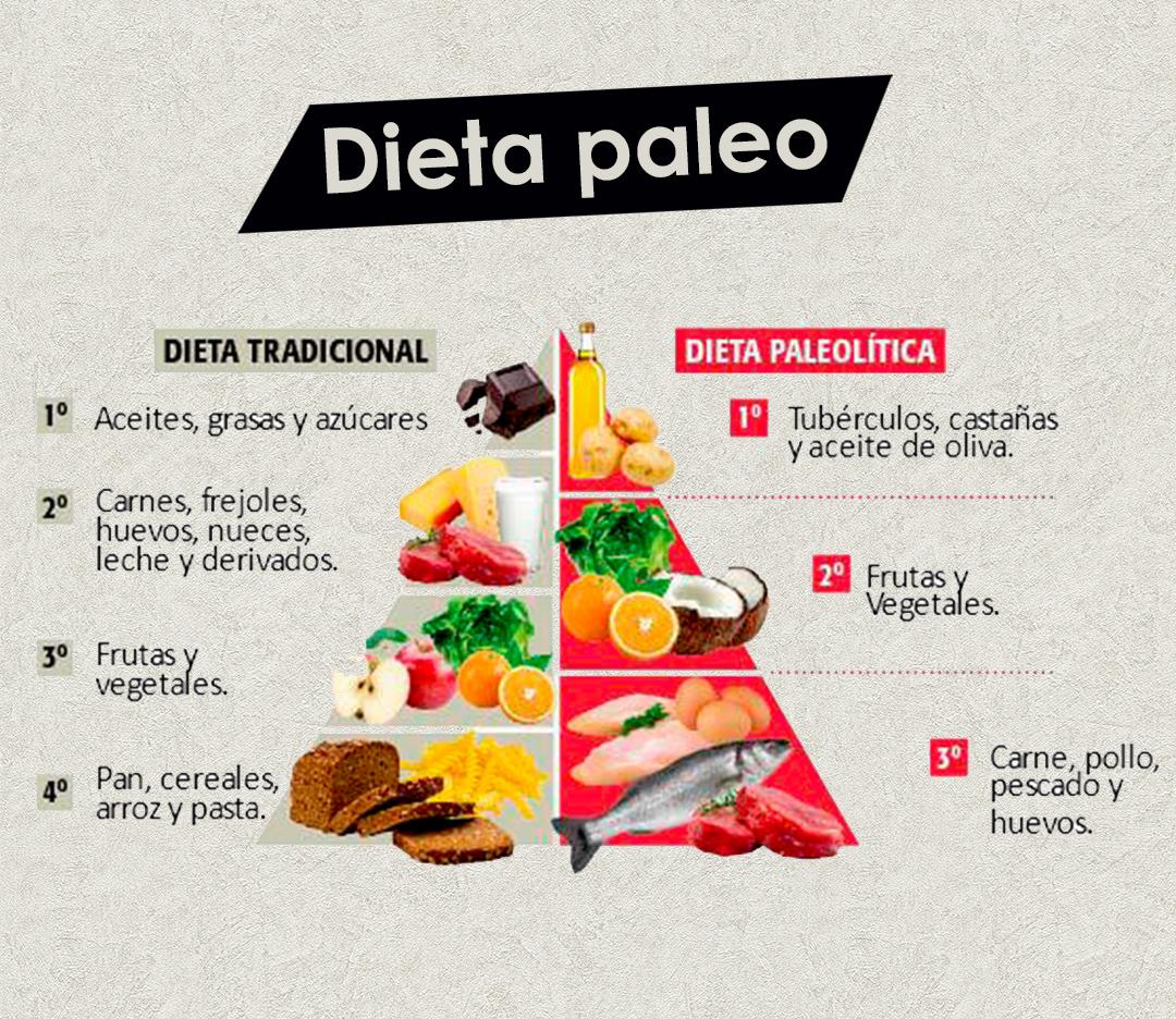 ¿Qué es la dieta Paleo?